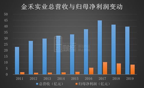 逆勢擴張 金禾實業營收凈利連降兩年，何以再投17億擴產？
