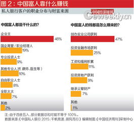 我國富人如何賺錢 實業為基石，金融投資崛起